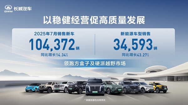 进阶智能新能源 长城汽车7月新能源车型销售3.46万辆 同比增长43.27%
