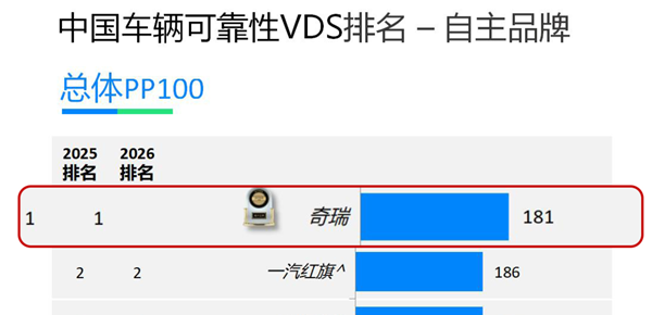 奇瑞车可靠性中国自主第一！